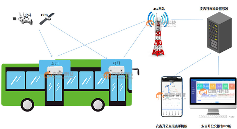 如何統(tǒng)計(jì)公交車等車輛上下車乘客數(shù)量——車載客流統(tǒng)計(jì)系統(tǒng)解決方案(圖2) 公交雙目架構(gòu)圖.jpg