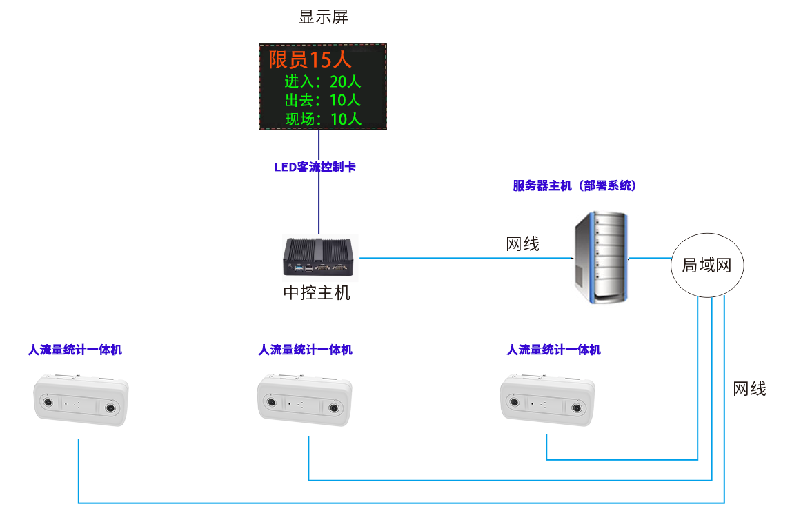 工廠車(chē)間如何實(shí)現(xiàn)進(jìn)出客流量人數(shù)統(tǒng)計(jì)超過(guò)上限報(bào)警?(圖1) 雙目poe拓?fù)鋱D.png